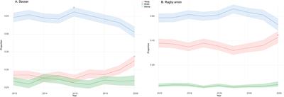 The COVID-19 Pandemic Impact on Away and Home Victories in Soccer and <mark class="highlighted">Rugby</mark> Union